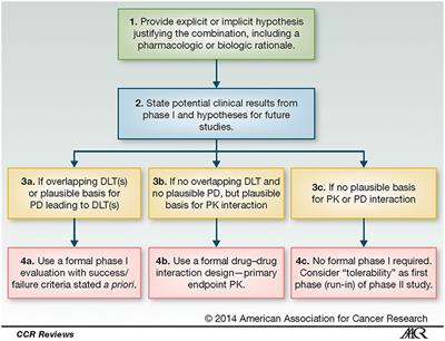 Factors Affecting Combination Trial Success (FACTS): Investigator Survey Results on Early-Phase Combination Trials